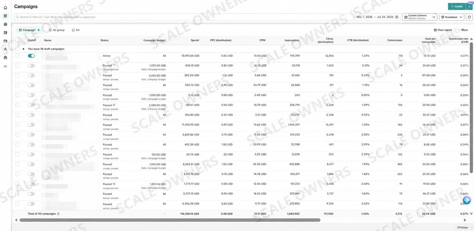 TikTok Ads Manager showing 42 campaigns, $116,108 spend and 5,174 conversions, with campaign names redacted